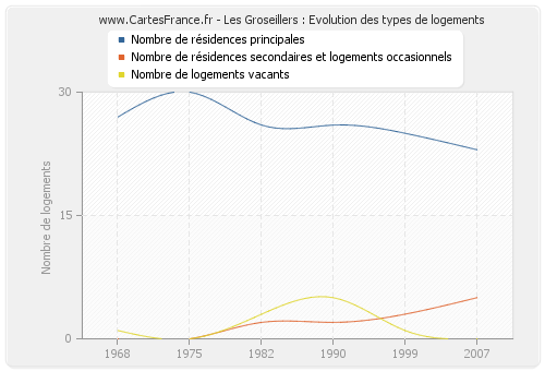 Les Groseillers : Evolution des types de logements